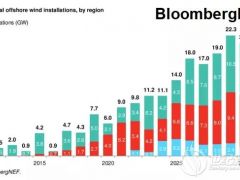 BNEF海上世纪新能源网 | 2019年下半年海上世纪新能源网市场展望