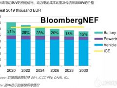 新能源汽车何时能与传统燃油车实现平价？