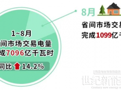 北京电力交易中心：1~8月省间市场交易电量完成7096亿千瓦时 同比增长14.2％
