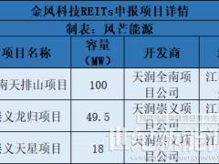 国家发改委：已向证监会推荐金风科技风力发电REITs项目