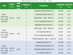 三峡集团5GW组件框架集采：晶澳、一道、通威、隆基、天合、晶科、东方日升、中节能太阳能8企入围