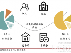 解读“碳达峰、碳中和、碳汇、碳配额、碳交易”名词概念