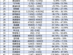 62家、亏损超214亿！光伏企业遭遇亏钱的“坎儿”