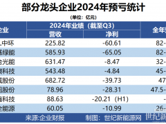 天崩开局，谁说亏损光伏企业不是英雄？