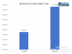 Gessey：2025国内各省装机需求分析