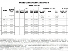 最低不足3毛/度！安徽电价最高下降61.8%