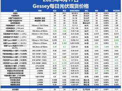 电池片小幅波动,双面Topcon最新均价0.29元/瓦