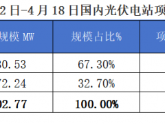 2025年4月12-18日EPC光伏项目情况分析报告