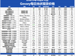 临近周末价格承压，市场低价资源增多