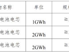 5GWh！内蒙古中航储能启动≥314Ah储能电芯集采