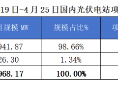 2025年4月19-25日EPC光伏项目情况分析报告
