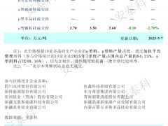 节后签单放缓 本周多晶硅产量有下降趋势