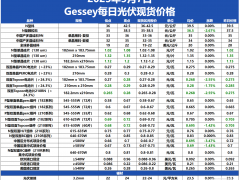 市场进入调整阶段  今日各环节价格进一步小幅回落