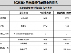 最低价355万！4月超90套电解槽招标