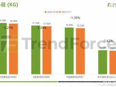 光伏产业供应链价格报告（2025.4.30~5.7）