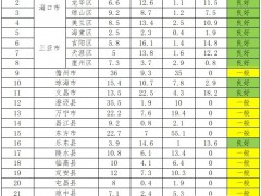仅一地接入受限！海南公布一季度分布式光伏配电网可开放容量
