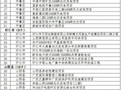 储能项目715MW/1415MWh！山西省朔州市2025年市级重点工程项目名单公布